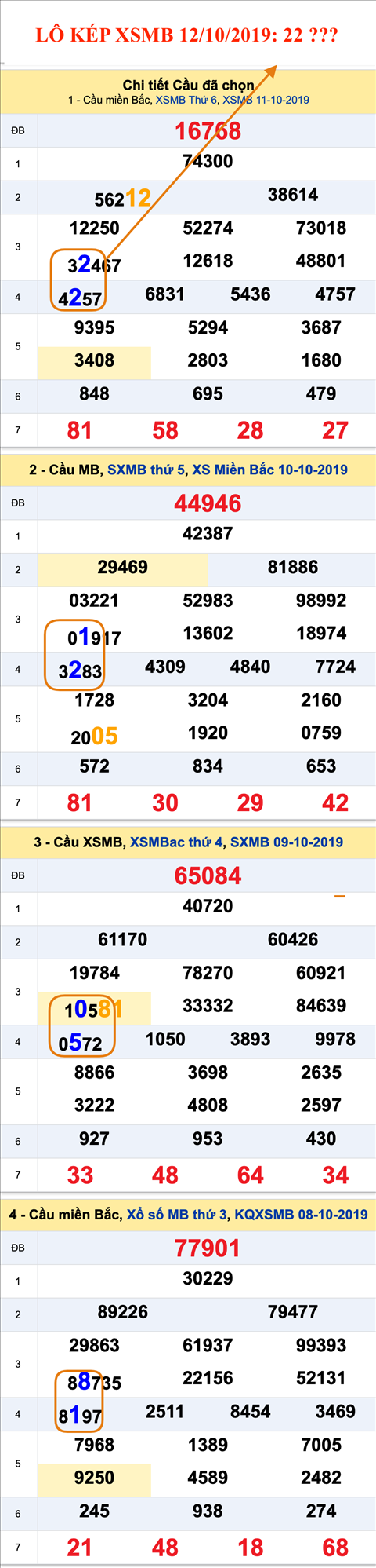 An so kep thu nhat - Lo kep XSMB 12-10-2019